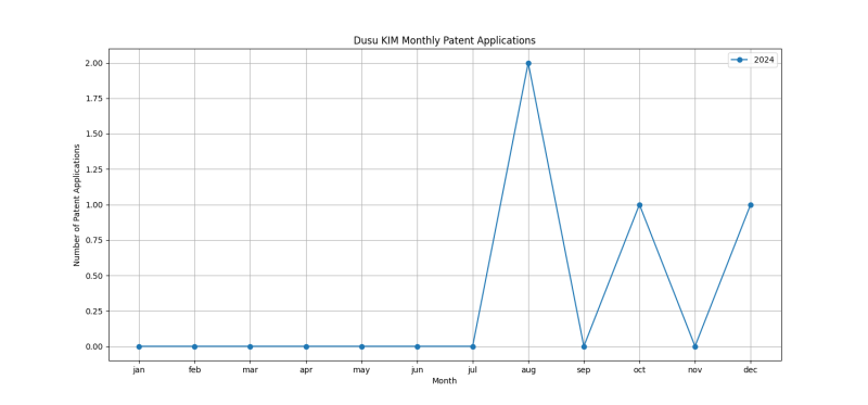 Dusu KIM Monthly Patent Applications.png