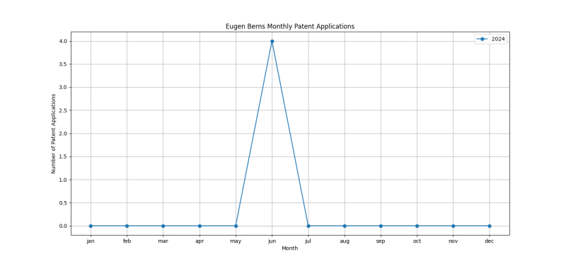 Eugen Berns Monthly Patent Applications.png