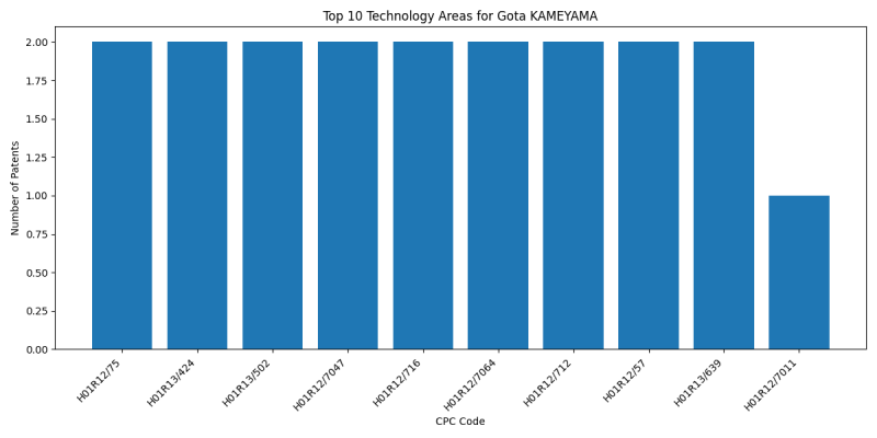 Gota KAMEYAMA Top Technology Areas.png