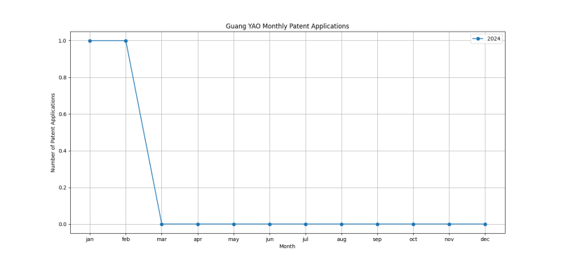 Guang YAO Monthly Patent Applications.png