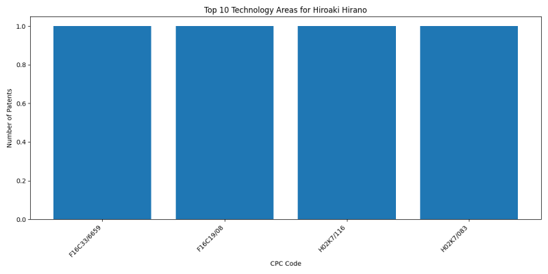 Hiroaki Hirano Top Technology Areas.png