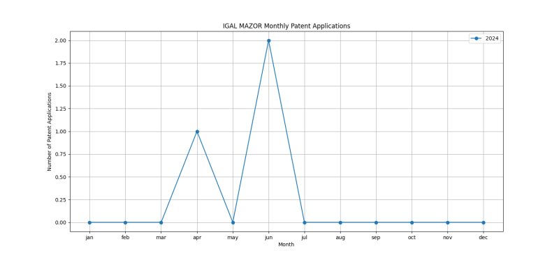 IGAL MAZOR Monthly Patent Applications.png