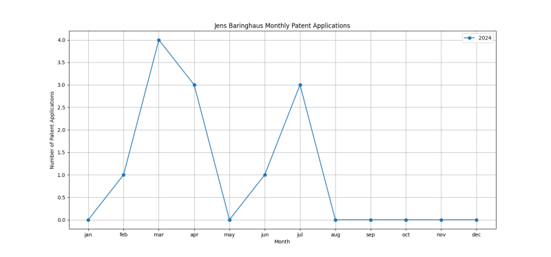 Jens Baringhaus Monthly Patent Applications.png