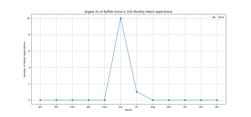 Jingwei XU of Buffalo Grove IL (US) Monthly Patent Applications.png