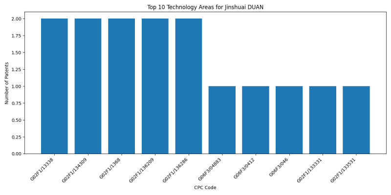 Jinshuai DUAN Top Technology Areas.png