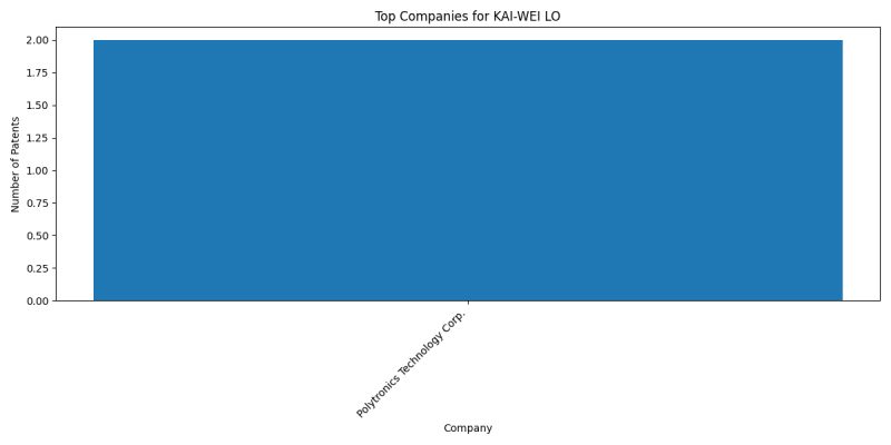 KAI-WEI LO Top Companies.png