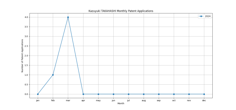 Kazuyuki TAKAHASHI Monthly Patent Applications.png