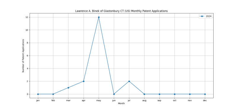 Lawrence A. Binek of Glastonbury CT (US) Monthly Patent Applications.png