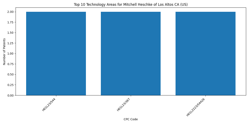 Mitchell Heschke of Los Altos CA (US) Top Technology Areas.png