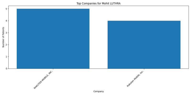 Mohit LUTHRA Top Companies.png