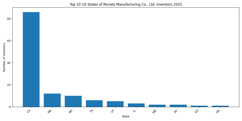 Murata Manufacturing Co., Ltd. Inventor States 2025 - Up to March 2025