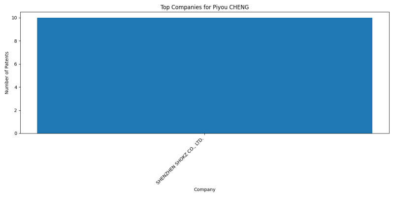 Piyou CHENG Top Companies.png