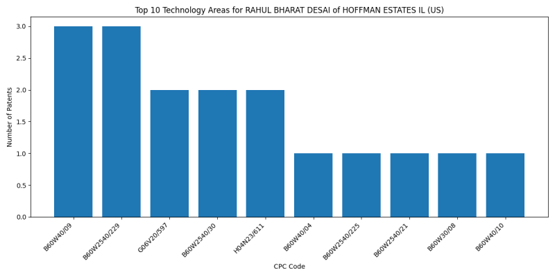 RAHUL BHARAT DESAI of HOFFMAN ESTATES IL (US) Top Technology Areas.png