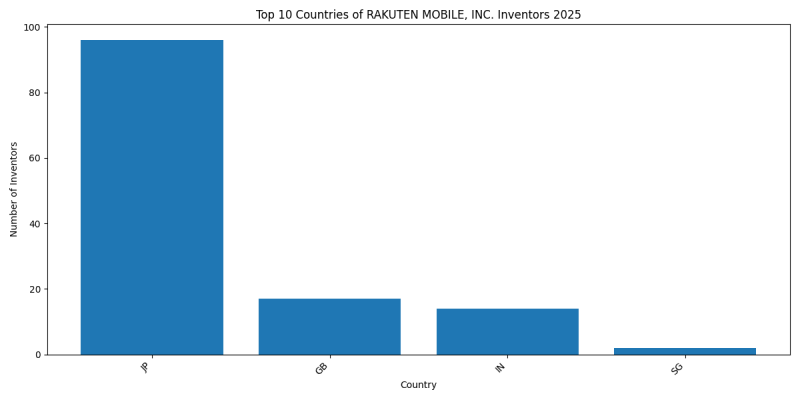 RAKUTEN MOBILE, INC. Inventor Countries 2025 - Up to April 2025