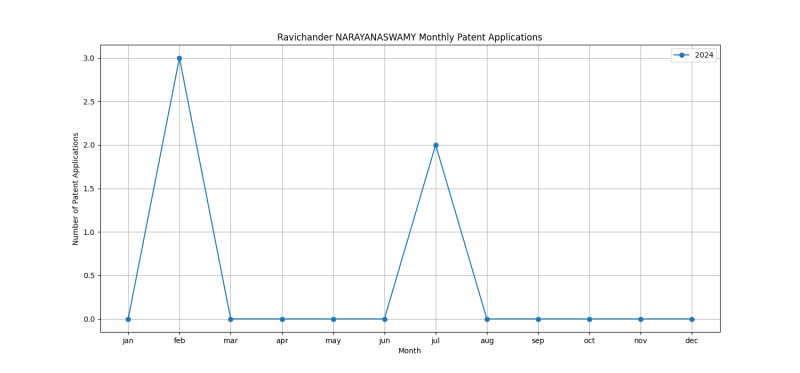 Ravichander NARAYANASWAMY Monthly Patent Applications.png