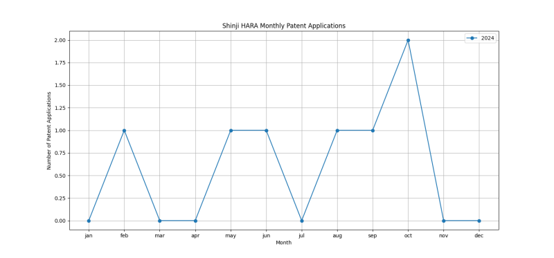 Shinji HARA Monthly Patent Applications.png