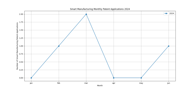 Smart Manufacturing Monthly Patent Applications 2024 - Up to June 2024.png