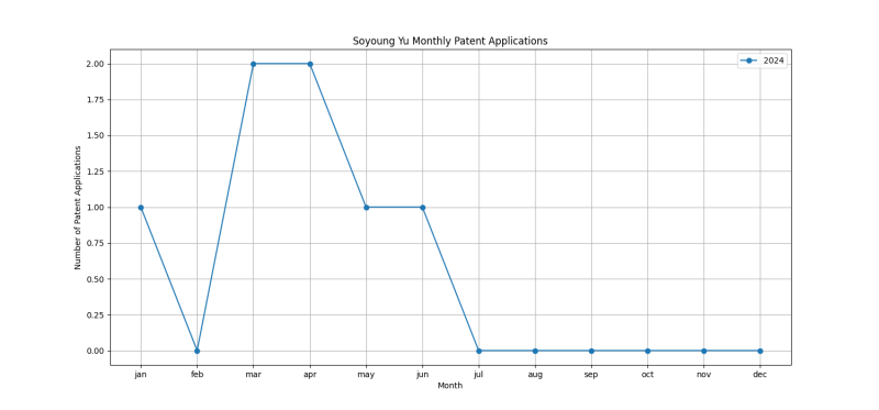 Soyoung Yu Monthly Patent Applications.png