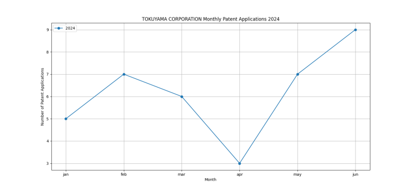 TOKUYAMA CORPORATION Monthly Patent Applications 2024 - Up to June 2024.png