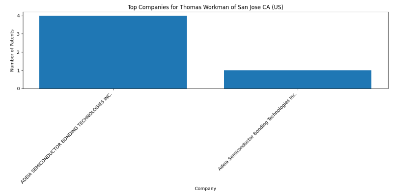 Thomas Workman of San Jose CA (US) Top Companies.png