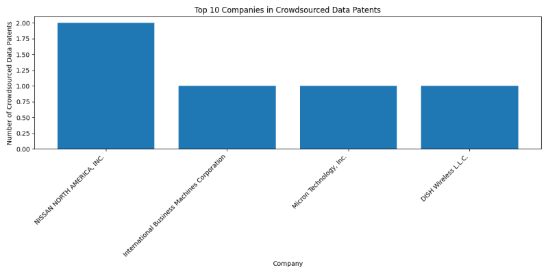 Top Companies in Crowdsourced Data.png