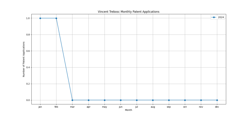 Vincent Trebosc Monthly Patent Applications.png