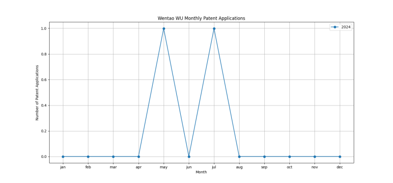 Wentao WU Monthly Patent Applications.png