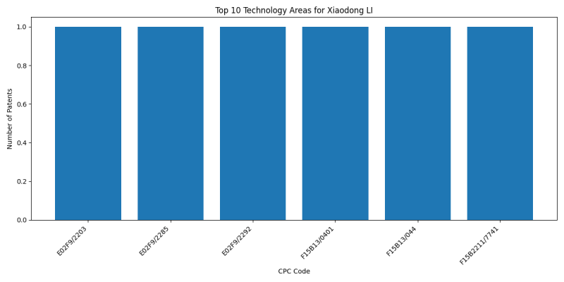 Xiaodong LI Top Technology Areas.png