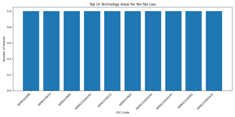 Yen-Tao Liao Top Technology Areas.png