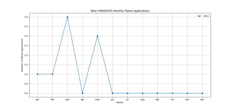 Yohei YAMASHITA Monthly Patent Applications.png