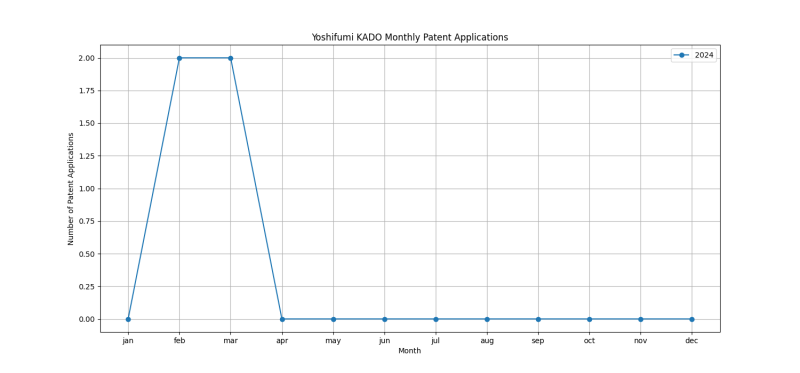 Yoshifumi KADO Monthly Patent Applications.png