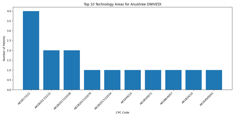 Anushree DWIVEDI Top Technology Areas.png