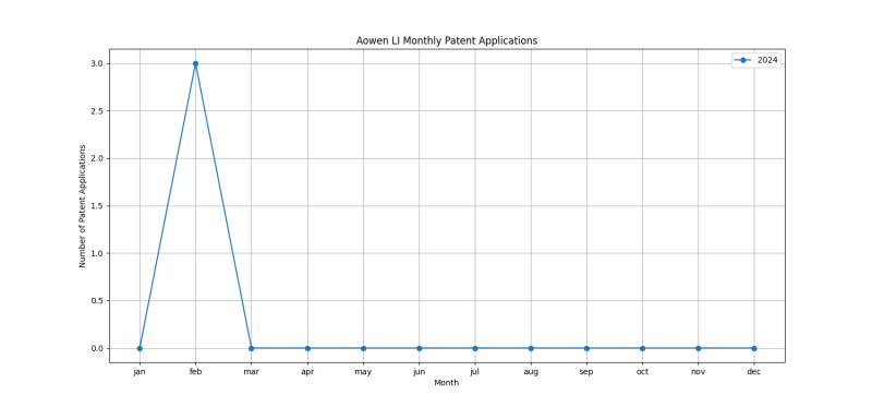 Aowen LI Monthly Patent Applications.png