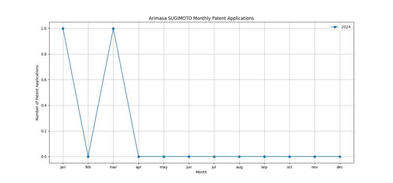 Arimasa SUGIMOTO Monthly Patent Applications.png