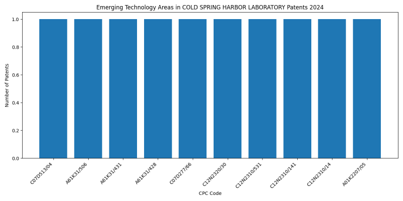 COLD SPRING HARBOR LABORATORY Top Emerging Technology Areas 2024 - Up to June 2024