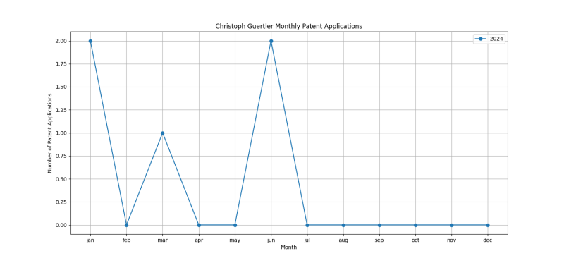 Christoph Guertler Monthly Patent Applications.png