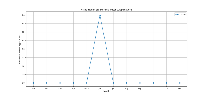 Hsiao-Hsuan Liu Monthly Patent Applications.png