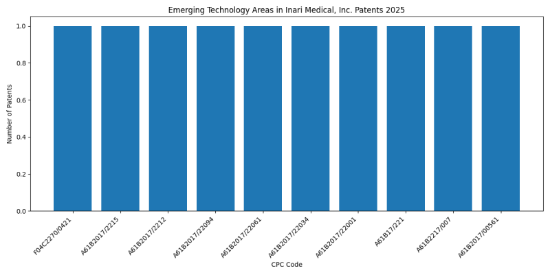 Inari Medical, Inc. Top Emerging Technology Areas 2025 - Up to April 2025