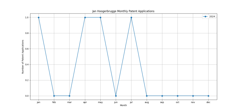 Jan Hoogerbrugge Monthly Patent Applications.png