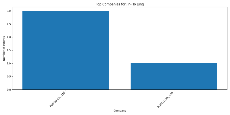 Jin-Ho Jung Top Companies.png