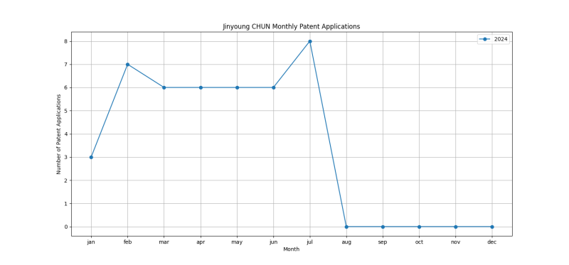 Jinyoung CHUN Monthly Patent Applications.png