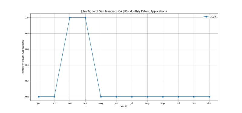 John Tighe of San Francisco CA (US) Monthly Patent Applications.png