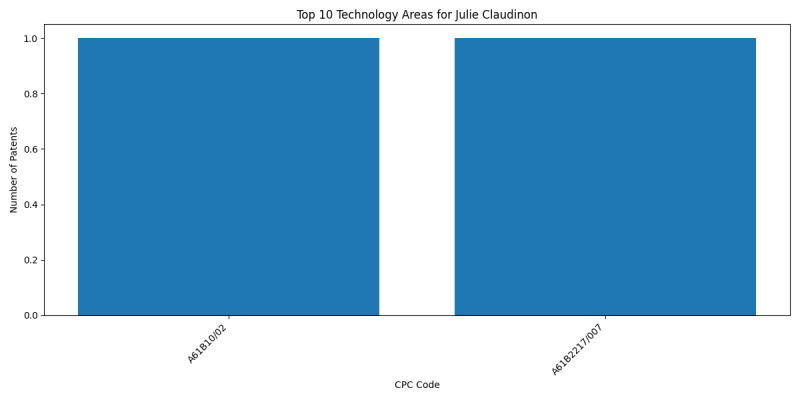 Julie Claudinon Top Technology Areas.png