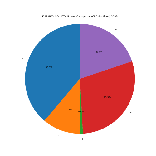 KURARAY CO., LTD. Patent Categories 2025 - Up to April 2025