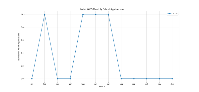 Kodai KATO Monthly Patent Applications.png