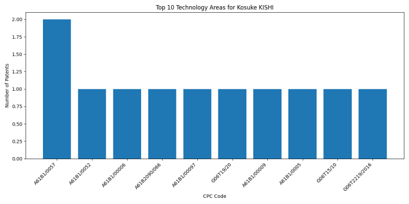 Kosuke KISHI Top Technology Areas.png