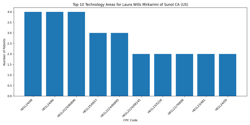 Laura Wills Mirkarimi of Sunol CA (US) Top Technology Areas.png