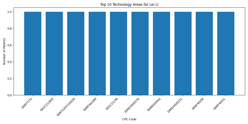 Lei LI Top Technology Areas.png