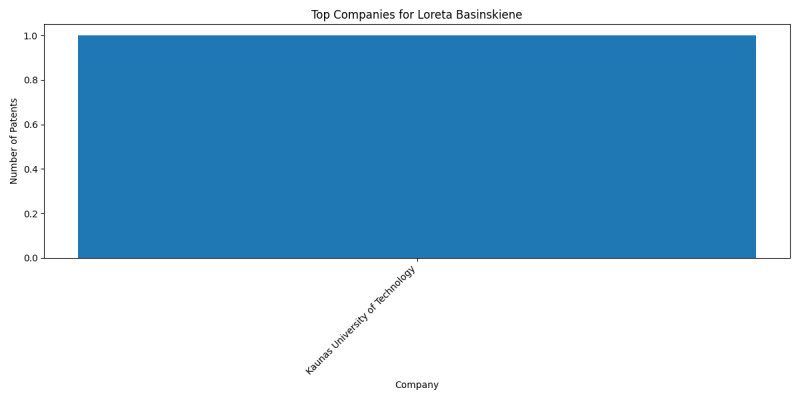 Loreta Basinskiene Top Companies.png