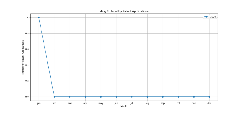 Ming FU Monthly Patent Applications.png